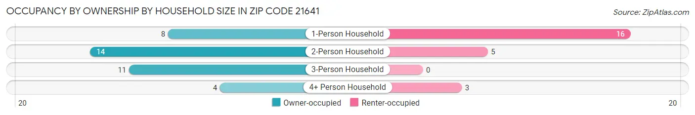 Occupancy by Ownership by Household Size in Zip Code 21641