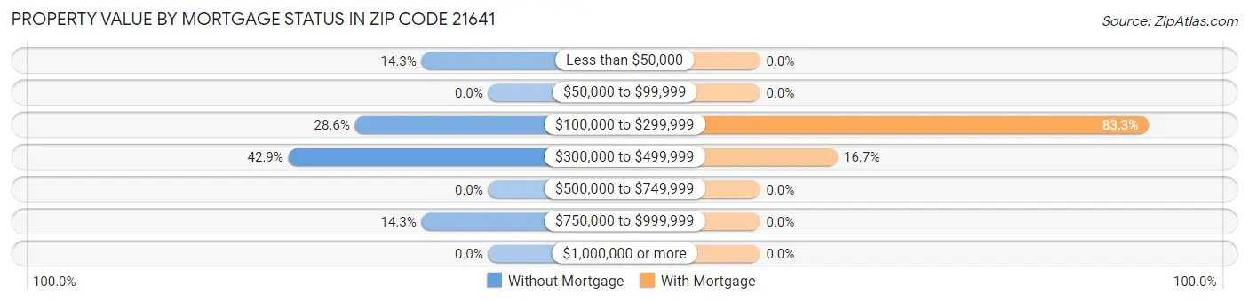 Property Value by Mortgage Status in Zip Code 21641