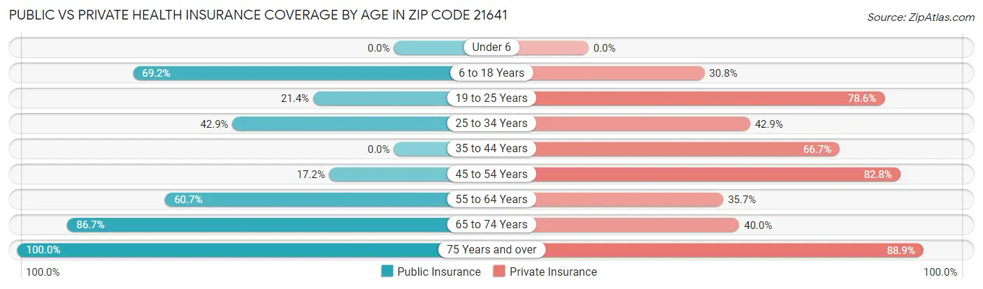 Public vs Private Health Insurance Coverage by Age in Zip Code 21641