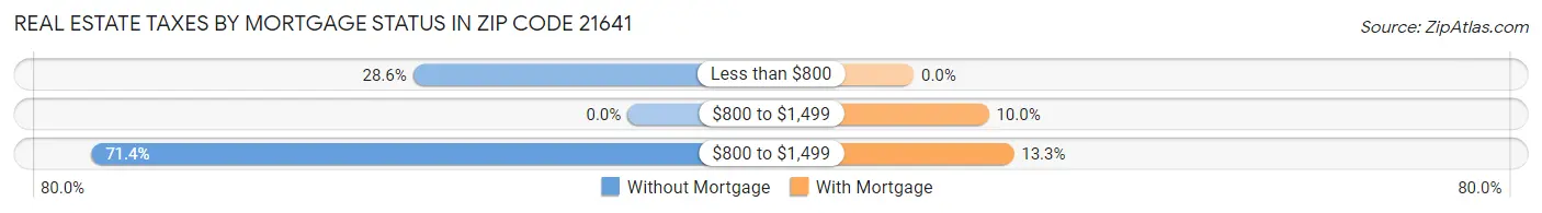 Real Estate Taxes by Mortgage Status in Zip Code 21641