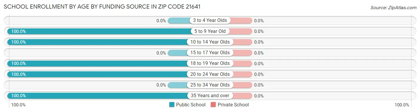 School Enrollment by Age by Funding Source in Zip Code 21641