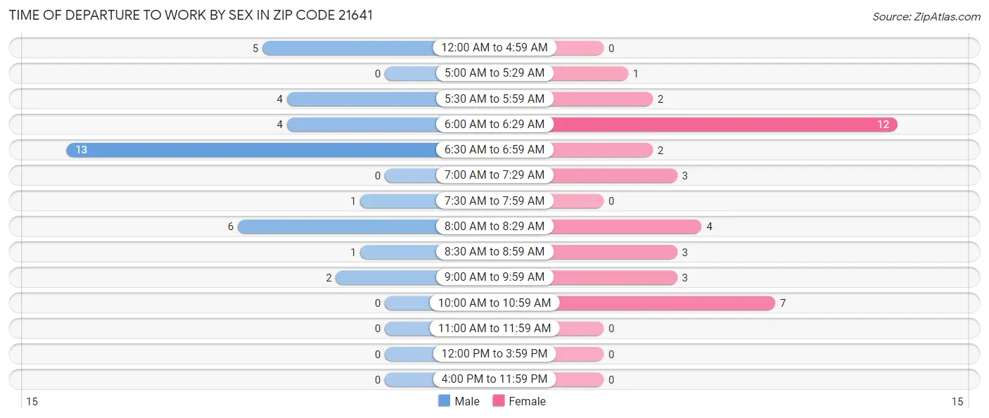 Time of Departure to Work by Sex in Zip Code 21641