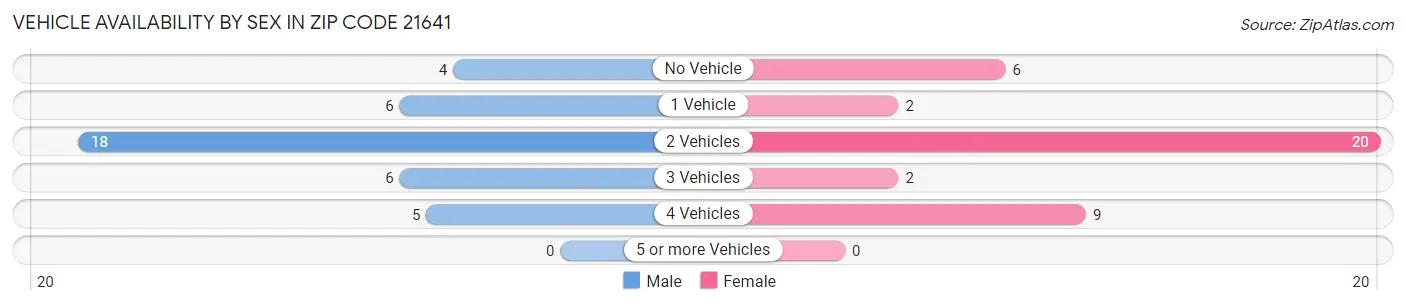 Vehicle Availability by Sex in Zip Code 21641