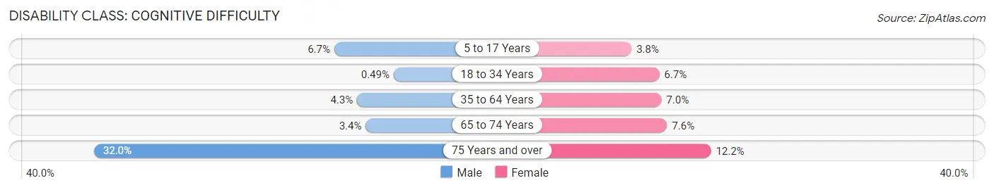 Disability in Zip Code 21643: <span>Cognitive Difficulty</span>