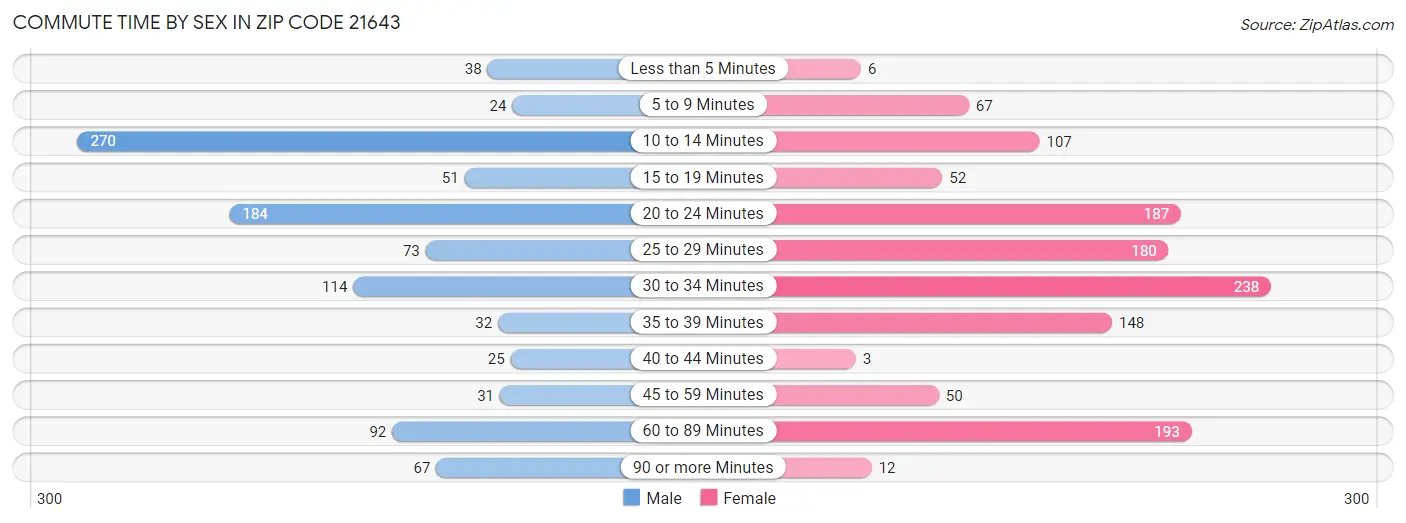 Commute Time by Sex in Zip Code 21643