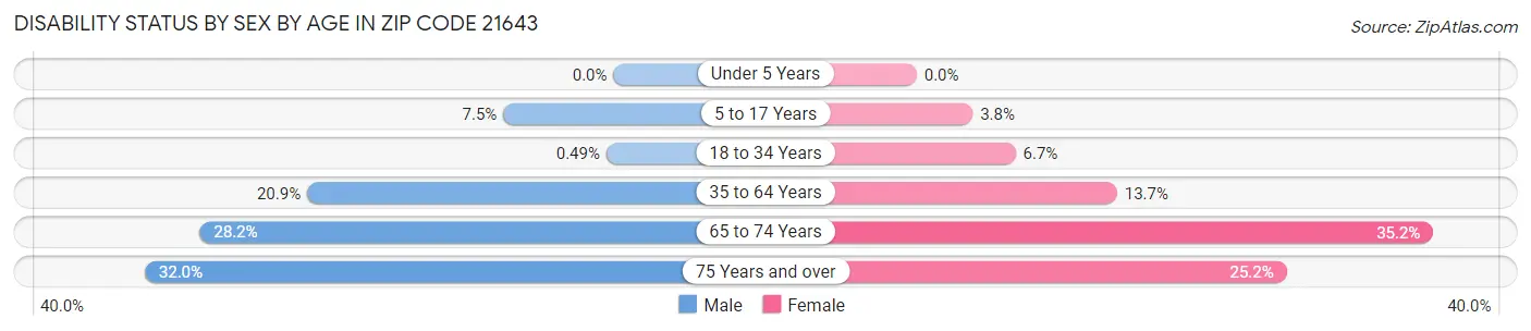 Disability Status by Sex by Age in Zip Code 21643