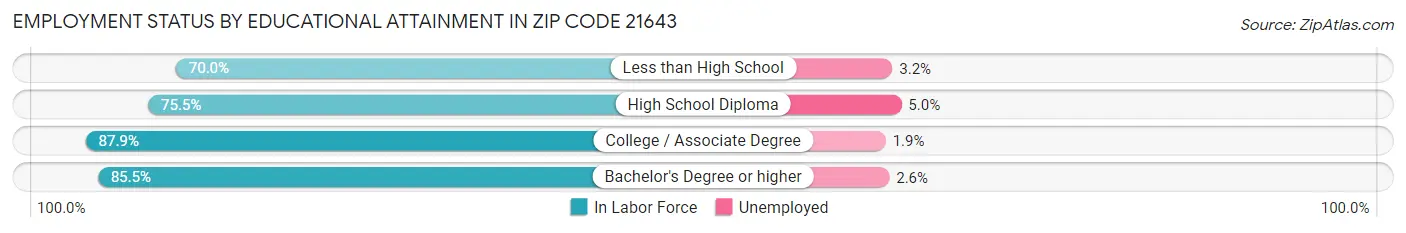 Employment Status by Educational Attainment in Zip Code 21643
