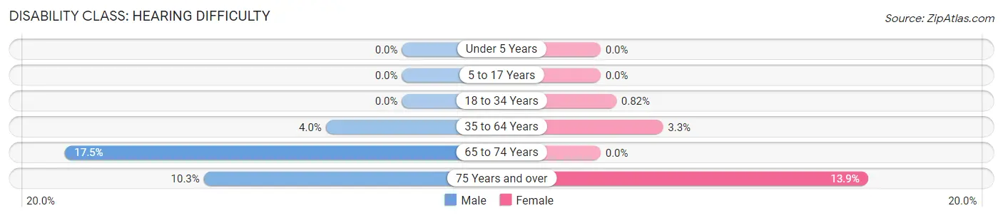 Disability in Zip Code 21643: <span>Hearing Difficulty</span>