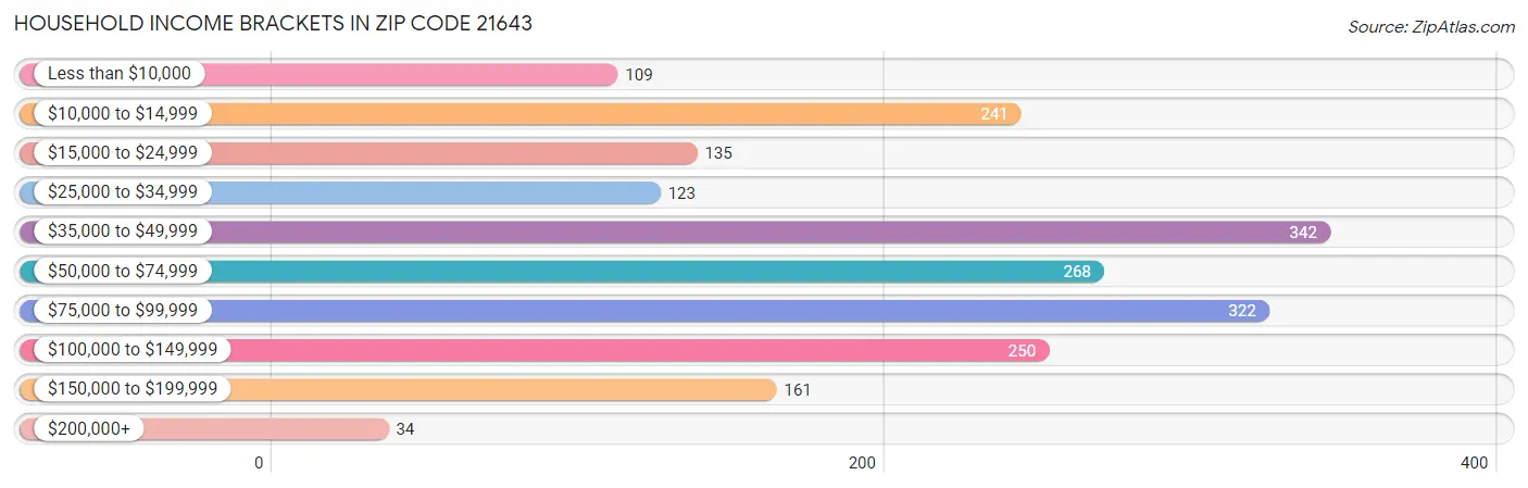 Household Income Brackets in Zip Code 21643