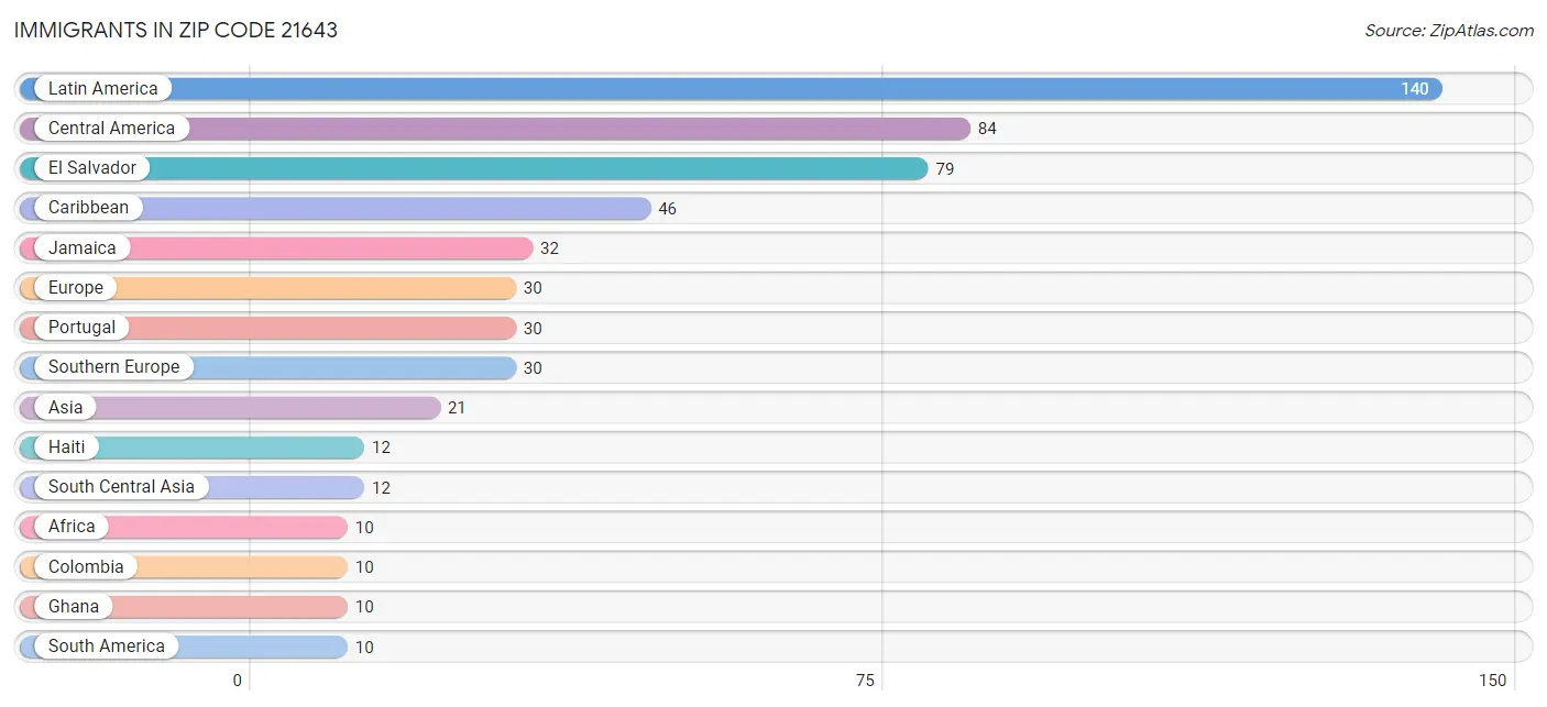 Immigrants in Zip Code 21643
