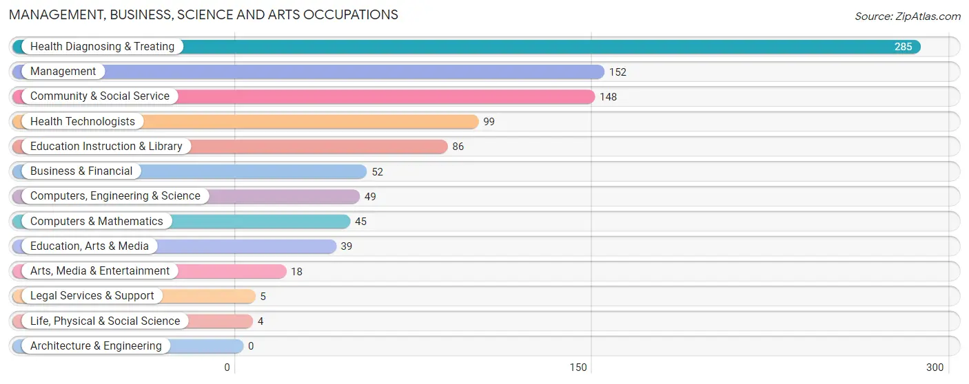 Management, Business, Science and Arts Occupations in Zip Code 21643