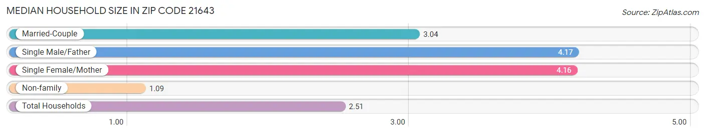 Median Household Size in Zip Code 21643