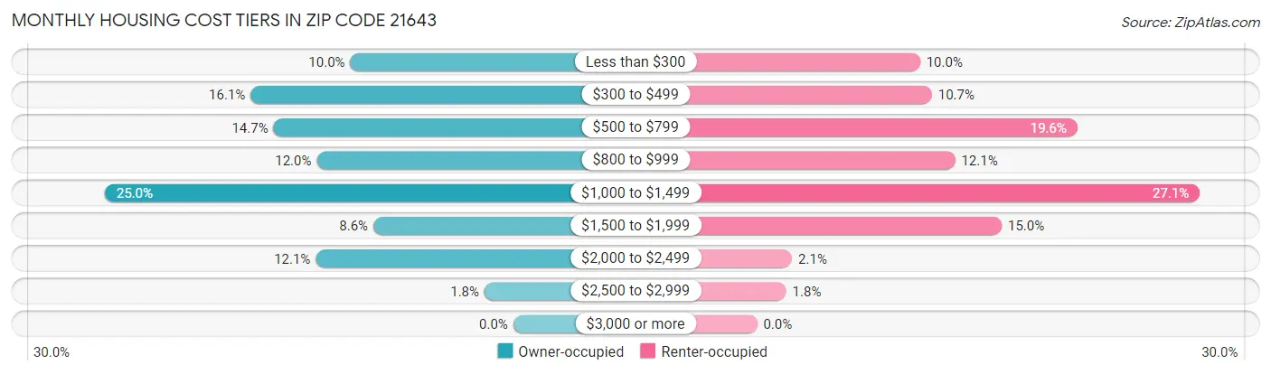 Monthly Housing Cost Tiers in Zip Code 21643