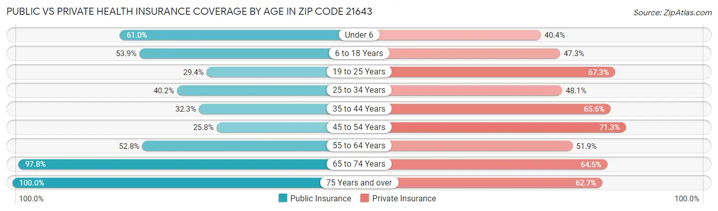 Public vs Private Health Insurance Coverage by Age in Zip Code 21643