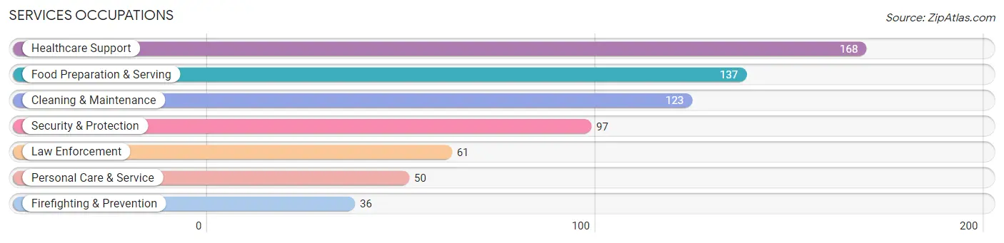 Services Occupations in Zip Code 21643