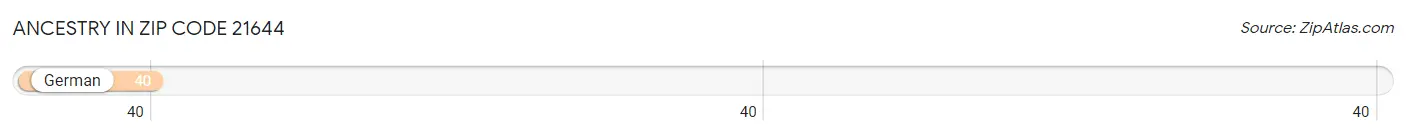 Ancestry in Zip Code 21644