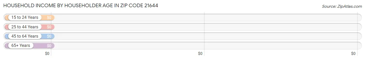 Household Income by Householder Age in Zip Code 21644