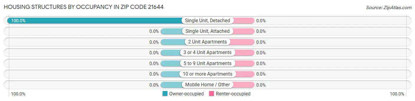 Housing Structures by Occupancy in Zip Code 21644