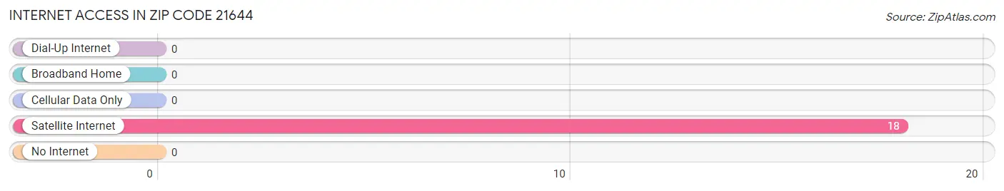 Internet Access in Zip Code 21644