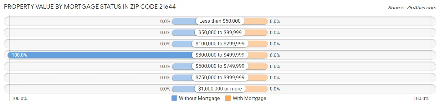 Property Value by Mortgage Status in Zip Code 21644