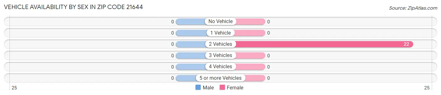 Vehicle Availability by Sex in Zip Code 21644