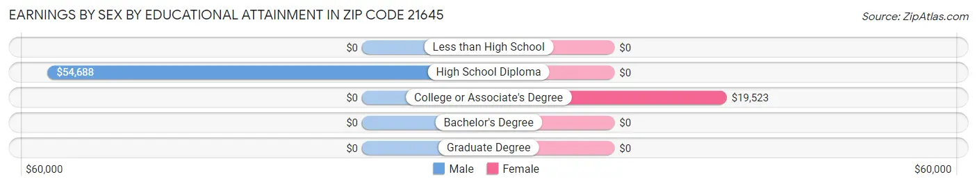 Earnings by Sex by Educational Attainment in Zip Code 21645