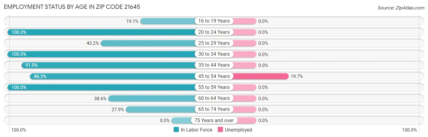 Employment Status by Age in Zip Code 21645