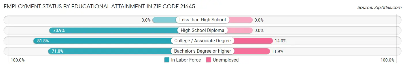 Employment Status by Educational Attainment in Zip Code 21645