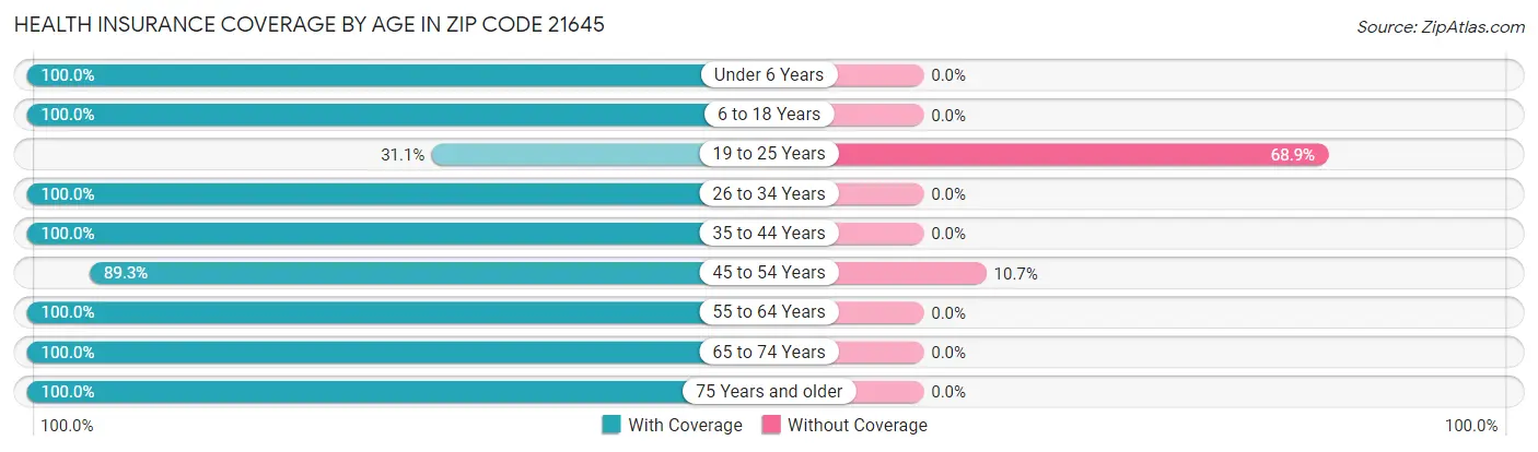 Health Insurance Coverage by Age in Zip Code 21645