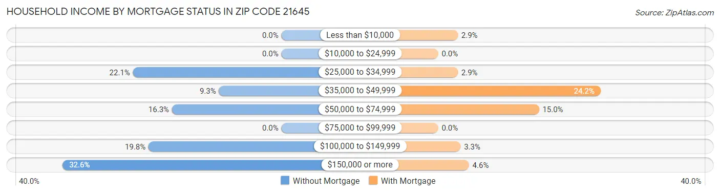 Household Income by Mortgage Status in Zip Code 21645