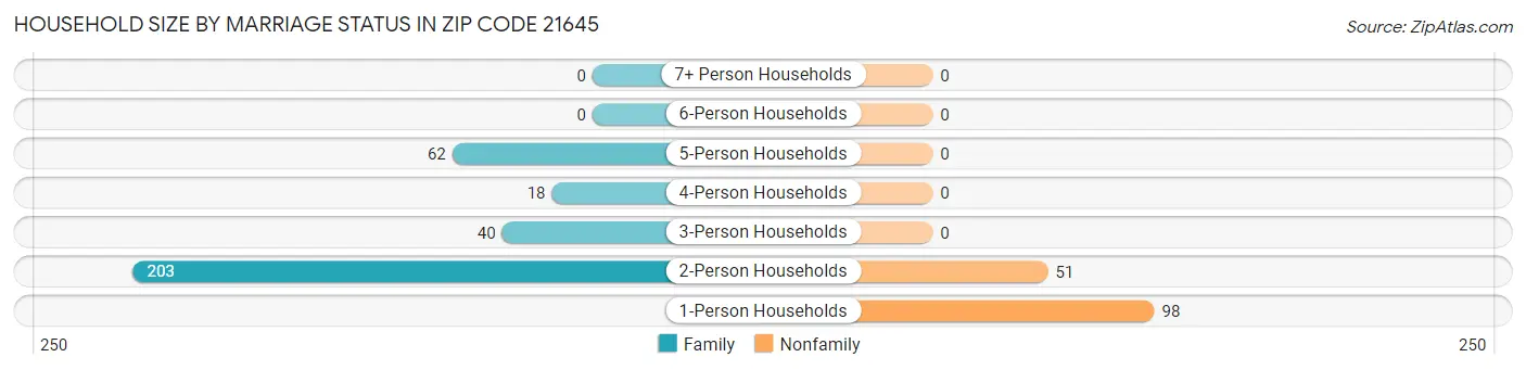 Household Size by Marriage Status in Zip Code 21645