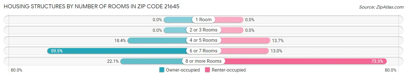 Housing Structures by Number of Rooms in Zip Code 21645