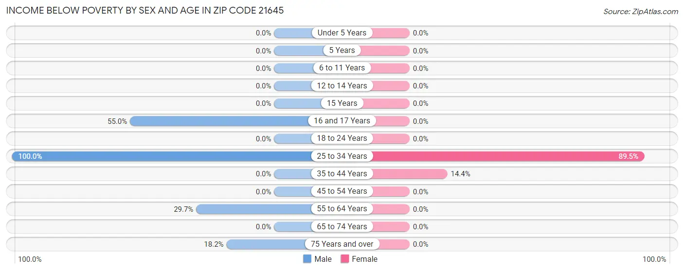 Income Below Poverty by Sex and Age in Zip Code 21645