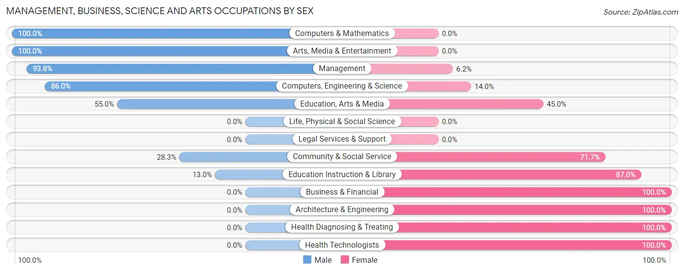 Management, Business, Science and Arts Occupations by Sex in Zip Code 21645