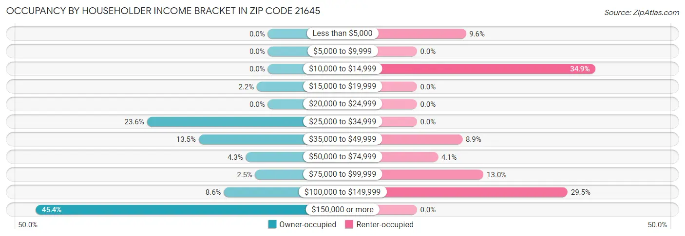 Occupancy by Householder Income Bracket in Zip Code 21645