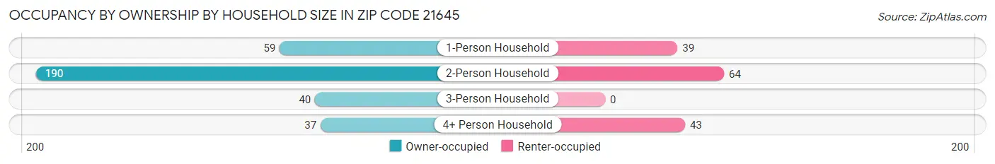 Occupancy by Ownership by Household Size in Zip Code 21645