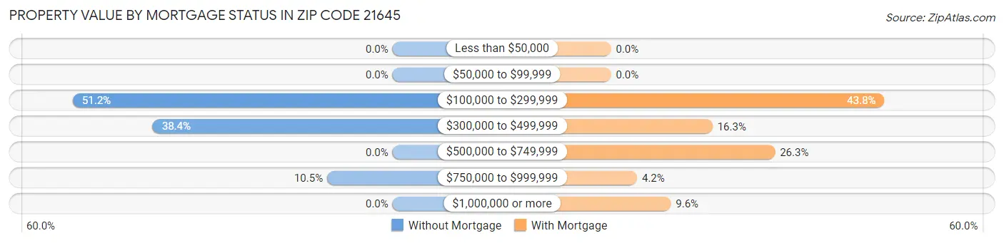 Property Value by Mortgage Status in Zip Code 21645