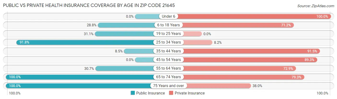 Public vs Private Health Insurance Coverage by Age in Zip Code 21645