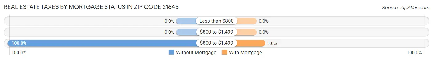 Real Estate Taxes by Mortgage Status in Zip Code 21645