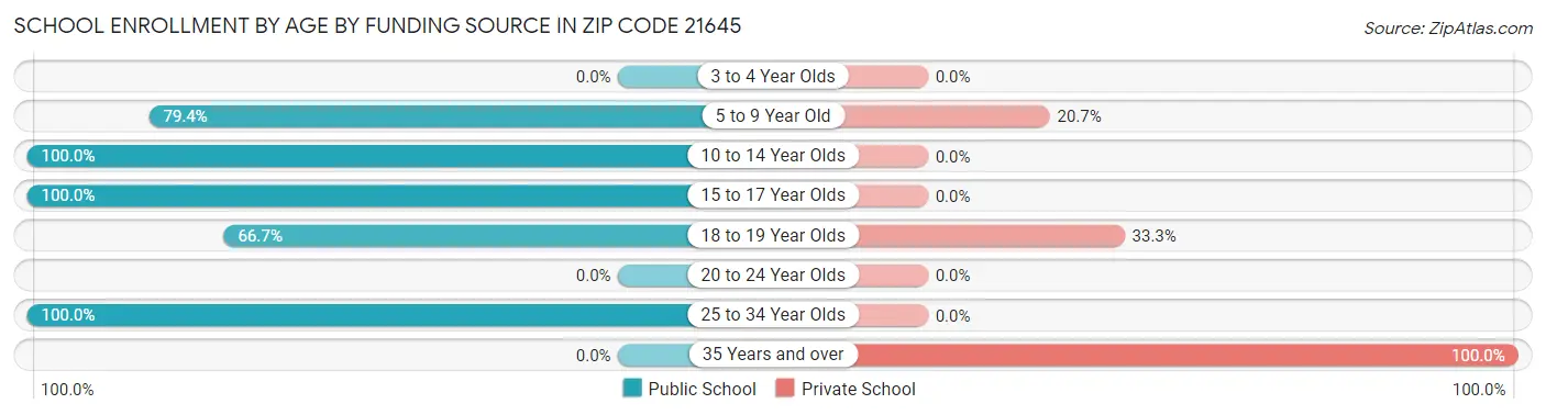 School Enrollment by Age by Funding Source in Zip Code 21645