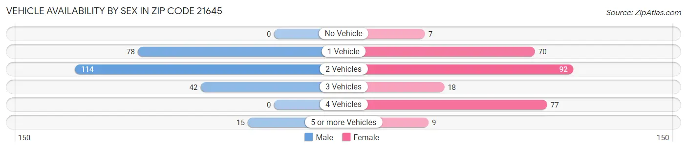 Vehicle Availability by Sex in Zip Code 21645