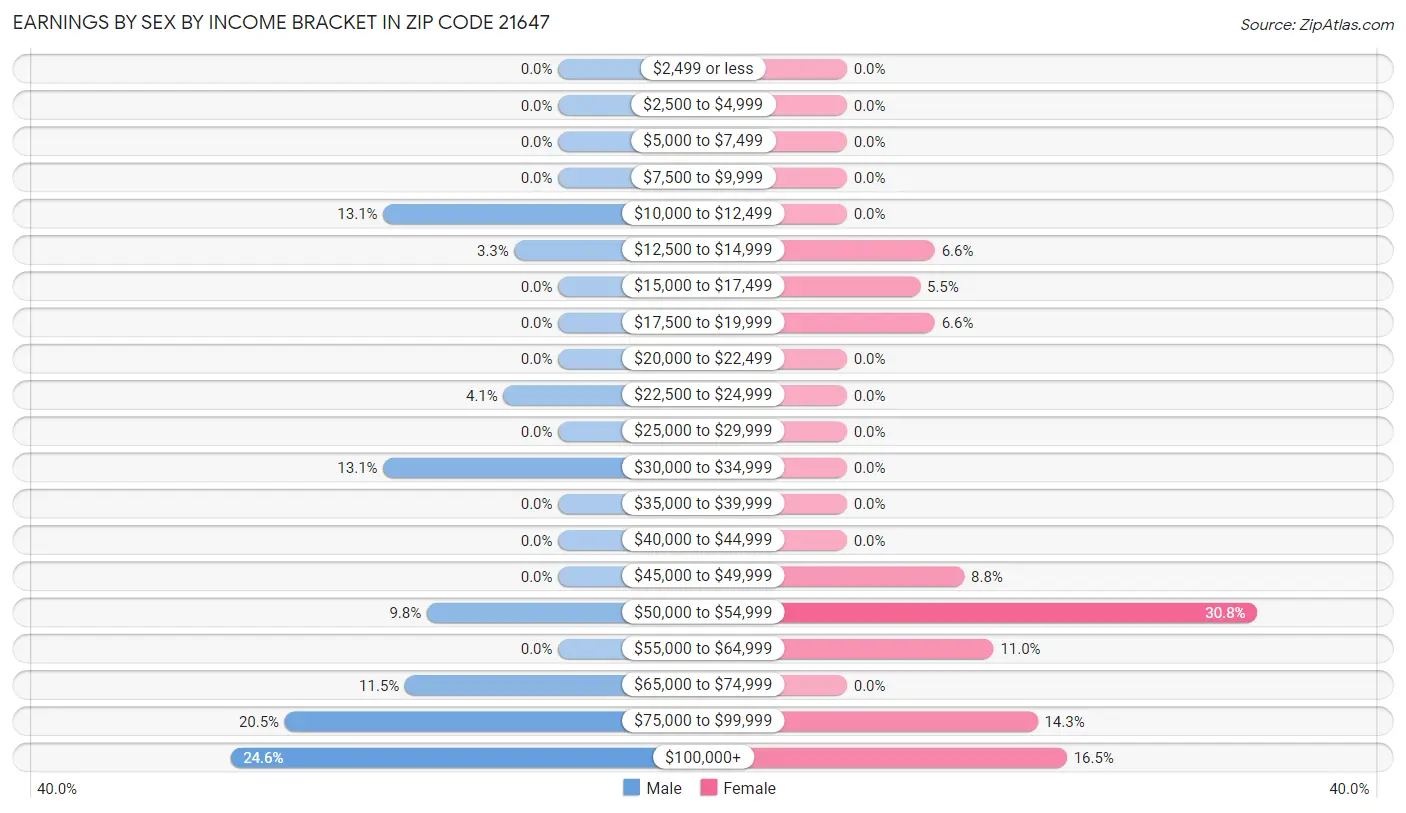 Earnings by Sex by Income Bracket in Zip Code 21647