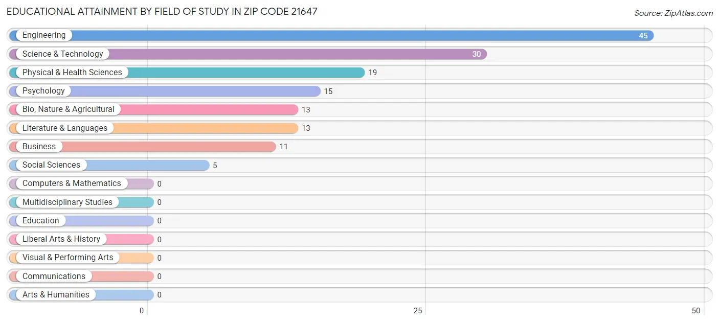 Educational Attainment by Field of Study in Zip Code 21647