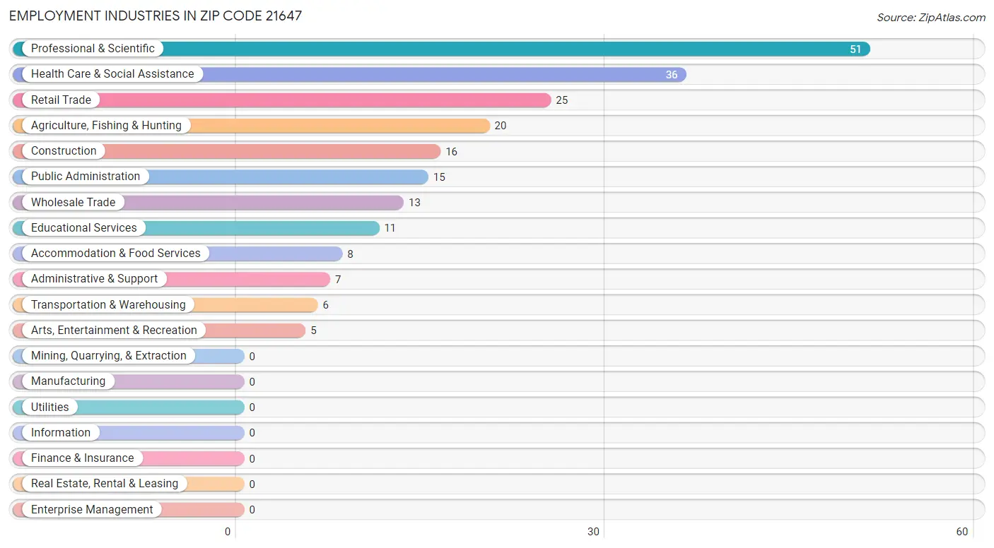 Employment Industries in Zip Code 21647