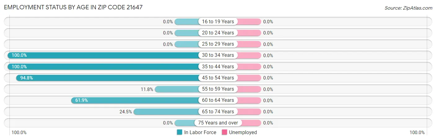 Employment Status by Age in Zip Code 21647