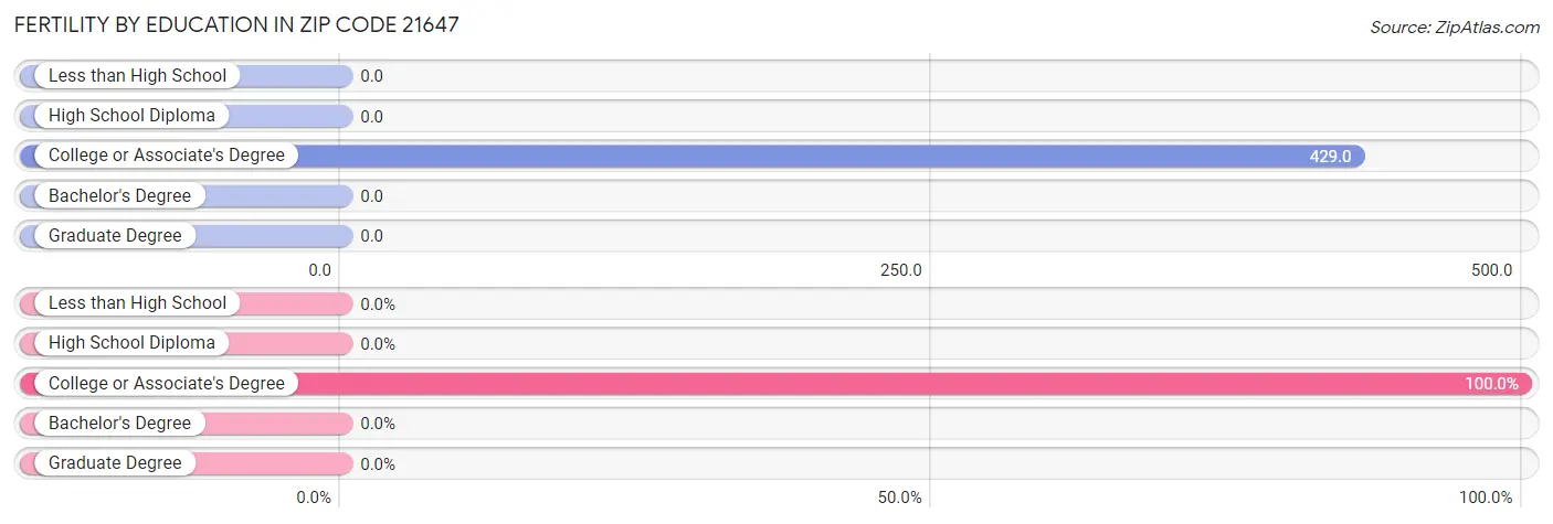 Female Fertility by Education Attainment in Zip Code 21647