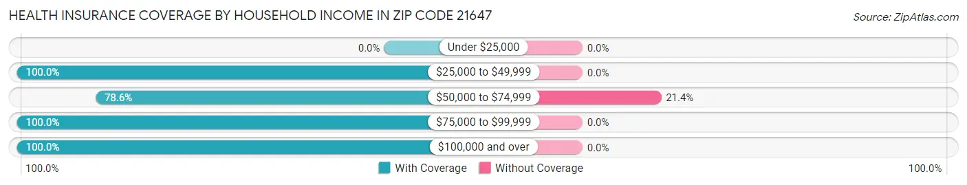 Health Insurance Coverage by Household Income in Zip Code 21647