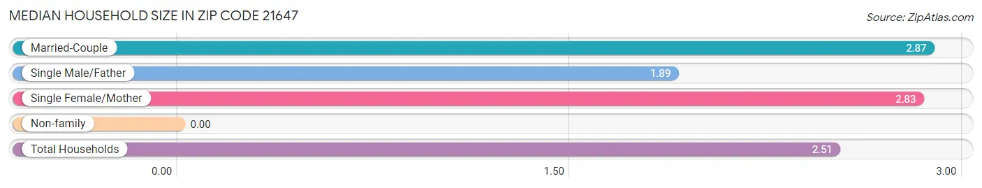 Median Household Size in Zip Code 21647