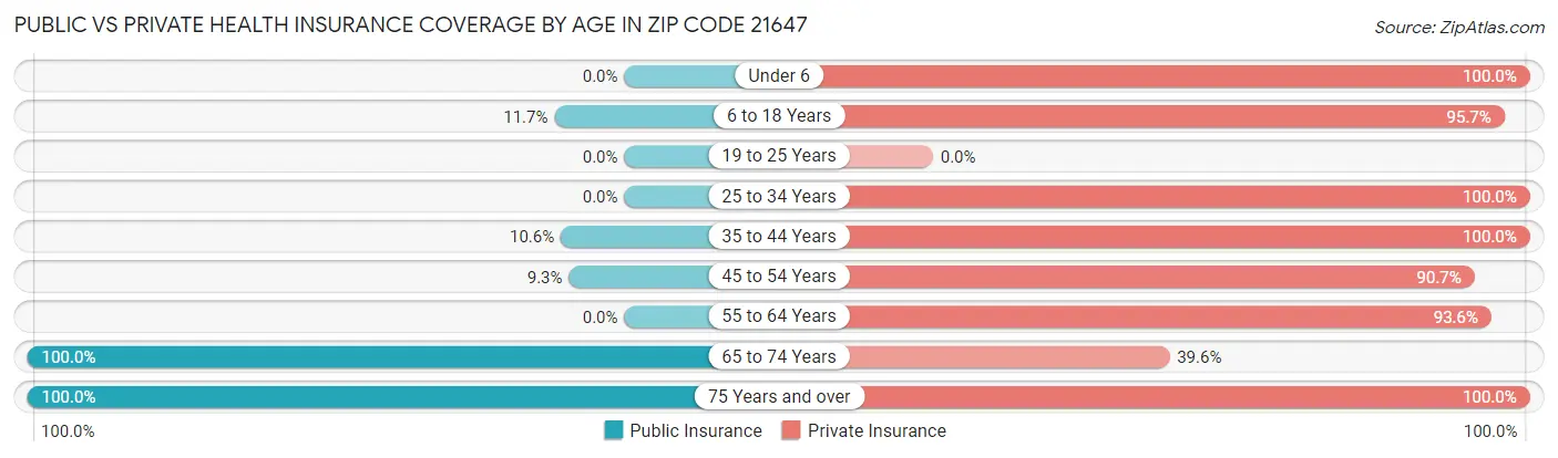 Public vs Private Health Insurance Coverage by Age in Zip Code 21647