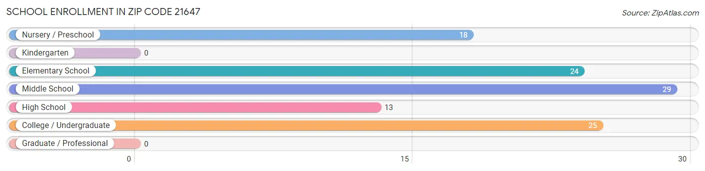 School Enrollment in Zip Code 21647